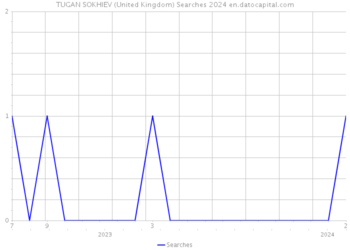TUGAN SOKHIEV (United Kingdom) Searches 2024 