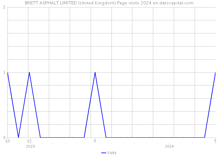 BRETT ASPHALT LIMITED (United Kingdom) Page visits 2024 