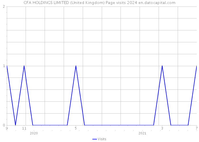 CFA HOLDINGS LIMITED (United Kingdom) Page visits 2024 