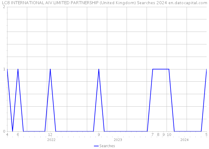 LC8 INTERNATIONAL AIV LIMITED PARTNERSHIP (United Kingdom) Searches 2024 