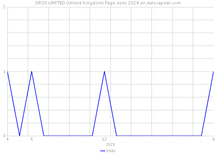 DROS LIMITED (United Kingdom) Page visits 2024 