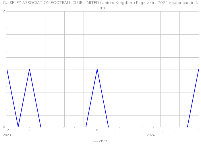 GUISELEY ASSOCIATION FOOTBALL CLUB LIMITED (United Kingdom) Page visits 2024 