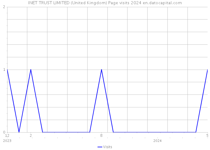 INET TRUST LIMITED (United Kingdom) Page visits 2024 
