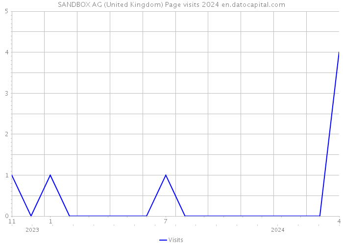 SANDBOX AG (United Kingdom) Page visits 2024 