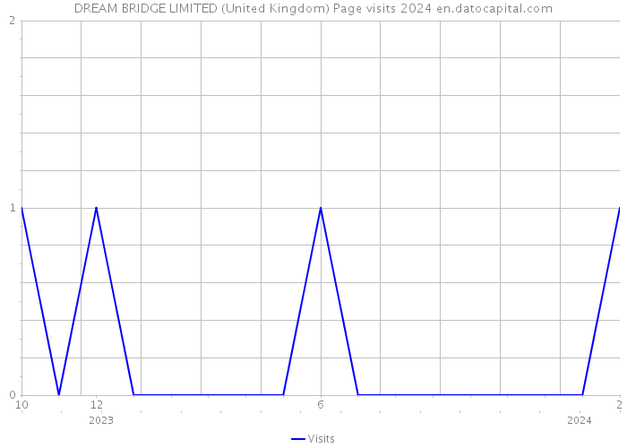 DREAM BRIDGE LIMITED (United Kingdom) Page visits 2024 