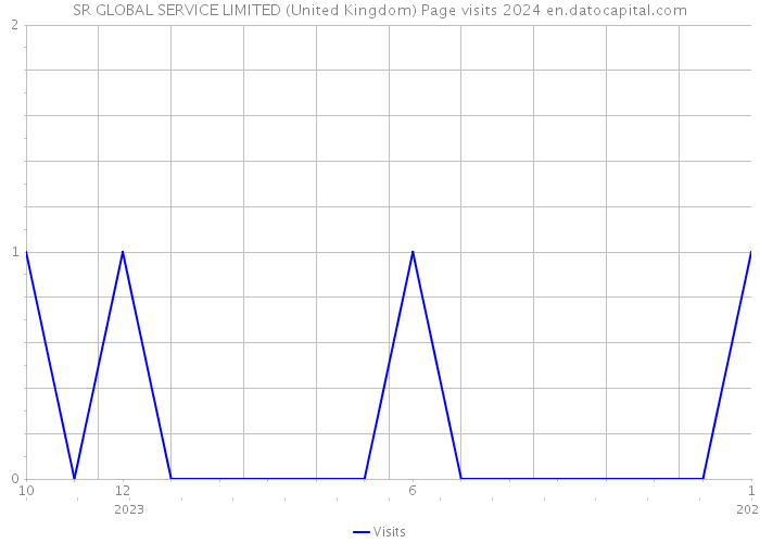 SR GLOBAL SERVICE LIMITED (United Kingdom) Page visits 2024 