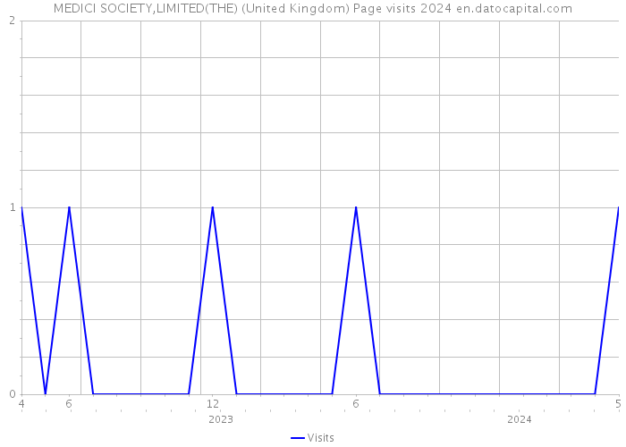 MEDICI SOCIETY,LIMITED(THE) (United Kingdom) Page visits 2024 
