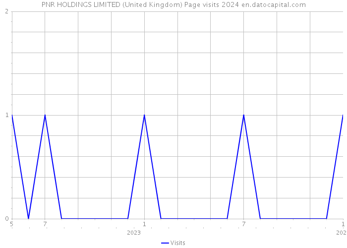 PNR HOLDINGS LIMITED (United Kingdom) Page visits 2024 