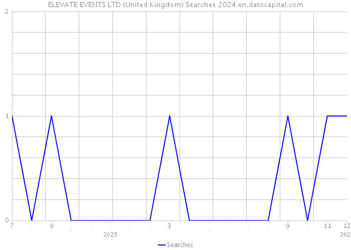 ELEVATE EVENTS LTD (United Kingdom) Searches 2024 