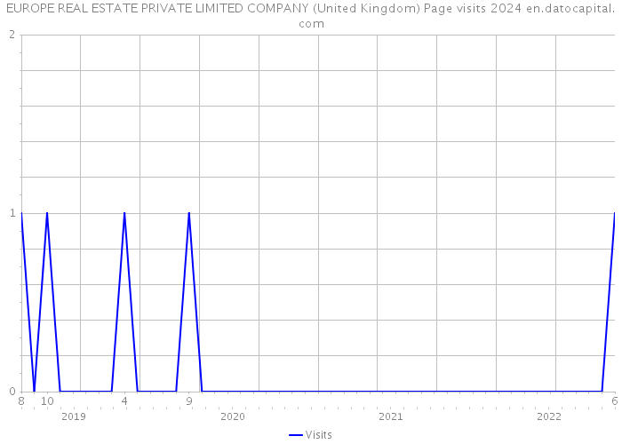 EUROPE REAL ESTATE PRIVATE LIMITED COMPANY (United Kingdom) Page visits 2024 