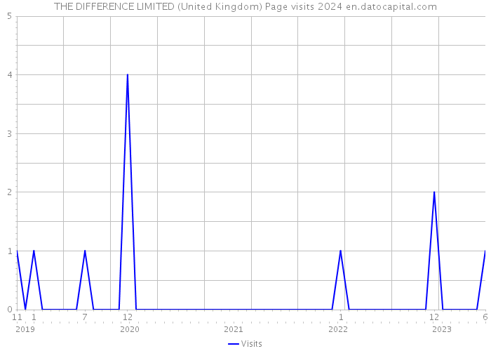 THE DIFFERENCE LIMITED (United Kingdom) Page visits 2024 