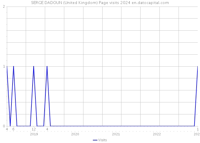 SERGE DADOUN (United Kingdom) Page visits 2024 
