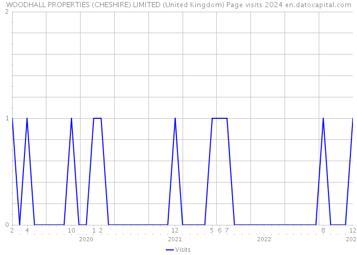 WOODHALL PROPERTIES (CHESHIRE) LIMITED (United Kingdom) Page visits 2024 
