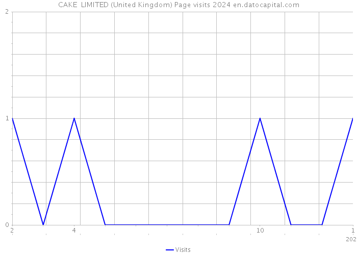 CAKE+ LIMITED (United Kingdom) Page visits 2024 