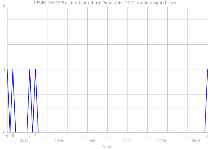 KEVIN ASANTE (United Kingdom) Page visits 2024 