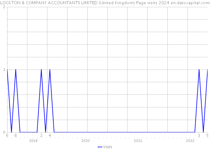 LOCKTON & COMPANY ACCOUNTANTS LIMITED (United Kingdom) Page visits 2024 