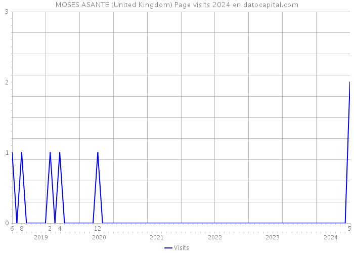 MOSES ASANTE (United Kingdom) Page visits 2024 