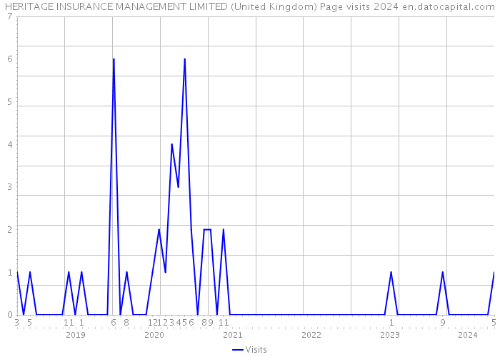 HERITAGE INSURANCE MANAGEMENT LIMITED (United Kingdom) Page visits 2024 