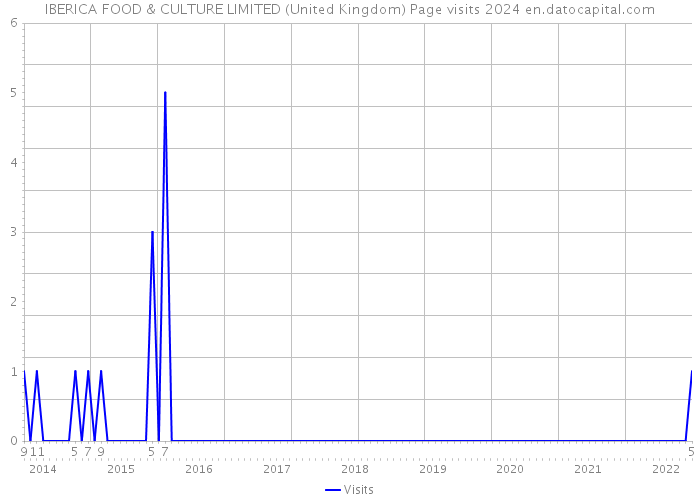 IBERICA FOOD & CULTURE LIMITED (United Kingdom) Page visits 2024 