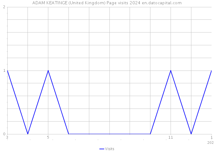 ADAM KEATINGE (United Kingdom) Page visits 2024 
