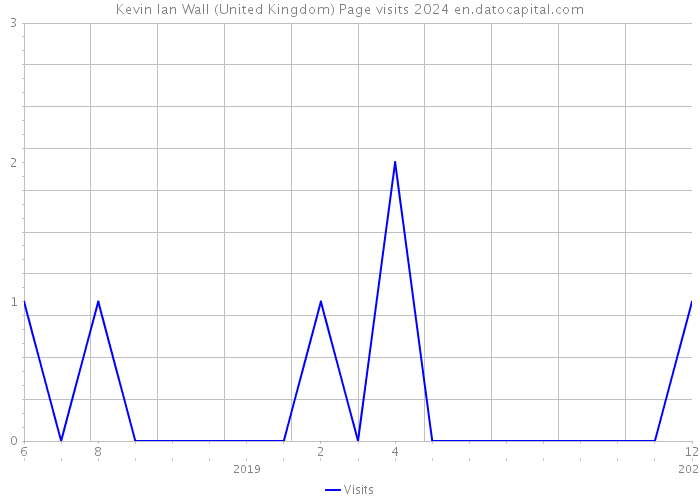 Kevin Ian Wall (United Kingdom) Page visits 2024 