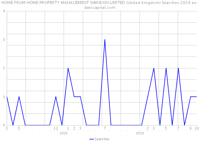 HOME FROM HOME PROPERTY MANAGEMENT SWINDON LIMITED (United Kingdom) Searches 2024 