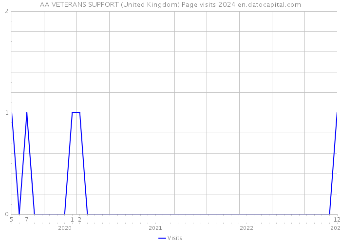 AA VETERANS SUPPORT (United Kingdom) Page visits 2024 