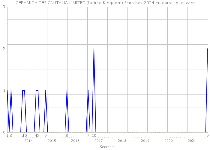 CERAMICA DESIGN ITALIA LIMITED (United Kingdom) Searches 2024 