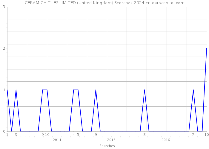 CERAMICA TILES LIMITED (United Kingdom) Searches 2024 