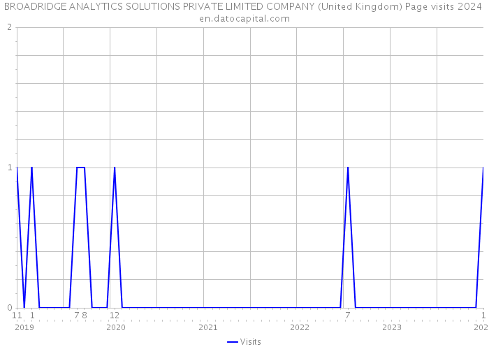 BROADRIDGE ANALYTICS SOLUTIONS PRIVATE LIMITED COMPANY (United Kingdom) Page visits 2024 