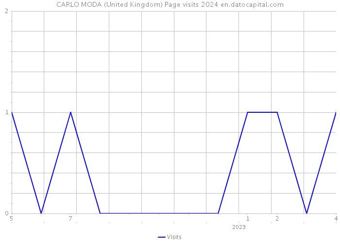 CARLO MODA (United Kingdom) Page visits 2024 