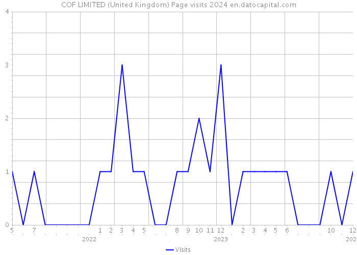 COF LIMITED (United Kingdom) Page visits 2024 