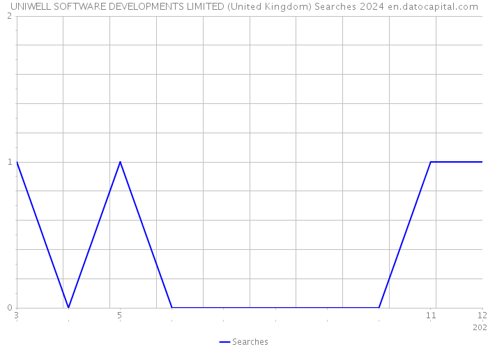 UNIWELL SOFTWARE DEVELOPMENTS LIMITED (United Kingdom) Searches 2024 