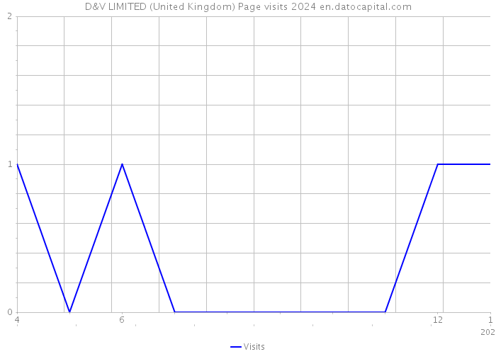 D&V LIMITED (United Kingdom) Page visits 2024 