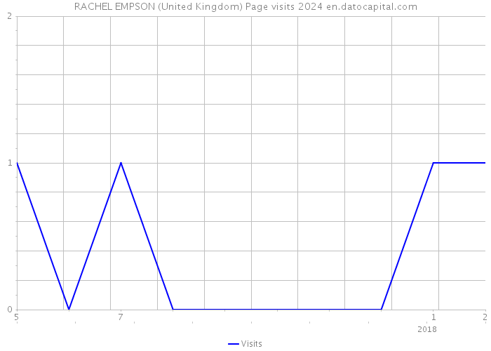 RACHEL EMPSON (United Kingdom) Page visits 2024 