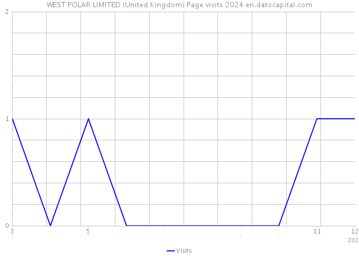 WEST POLAR LIMITED (United Kingdom) Page visits 2024 