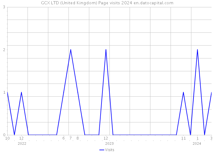 GCX LTD (United Kingdom) Page visits 2024 