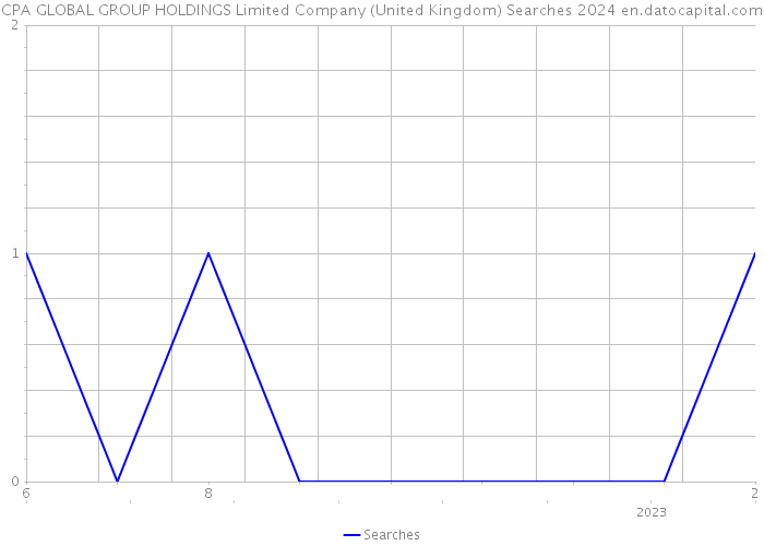 CPA GLOBAL GROUP HOLDINGS Limited Company (United Kingdom) Searches 2024 