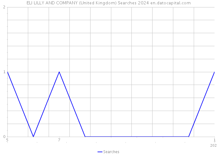ELI LILLY AND COMPANY (United Kingdom) Searches 2024 