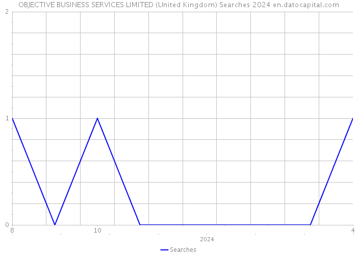 OBJECTIVE BUSINESS SERVICES LIMITED (United Kingdom) Searches 2024 