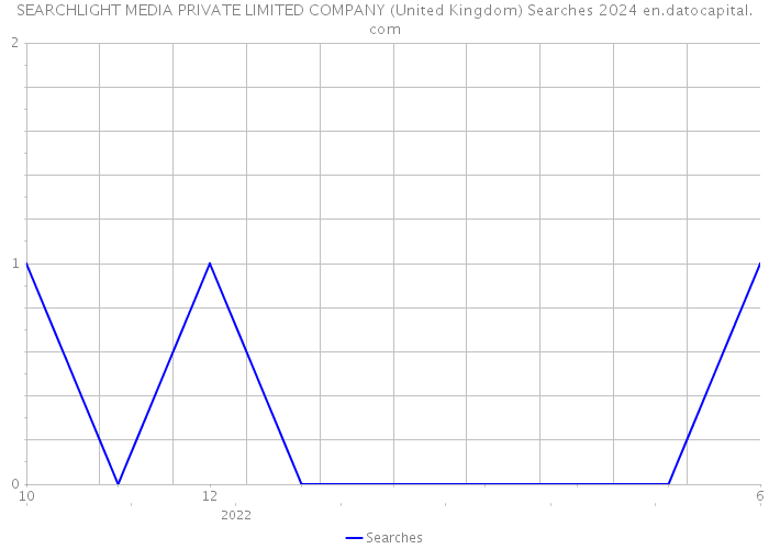 SEARCHLIGHT MEDIA PRIVATE LIMITED COMPANY (United Kingdom) Searches 2024 
