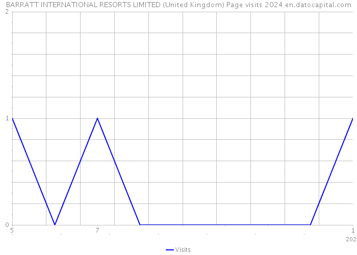 BARRATT INTERNATIONAL RESORTS LIMITED (United Kingdom) Page visits 2024 