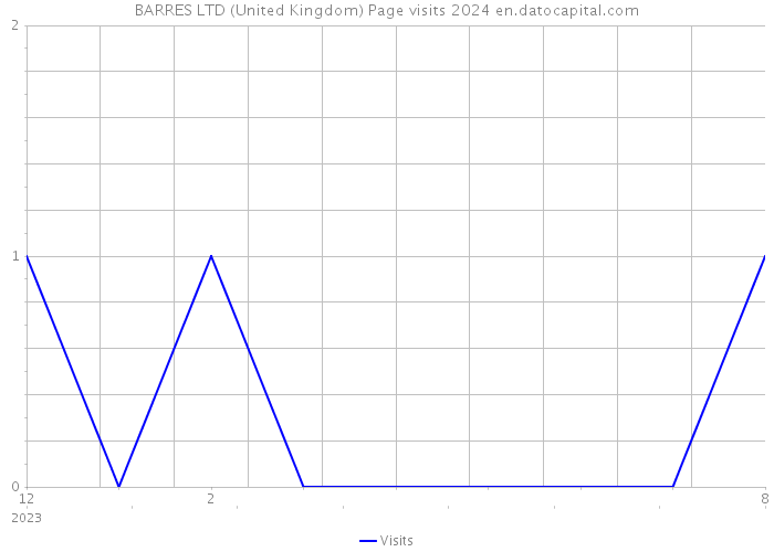 BARRES LTD (United Kingdom) Page visits 2024 