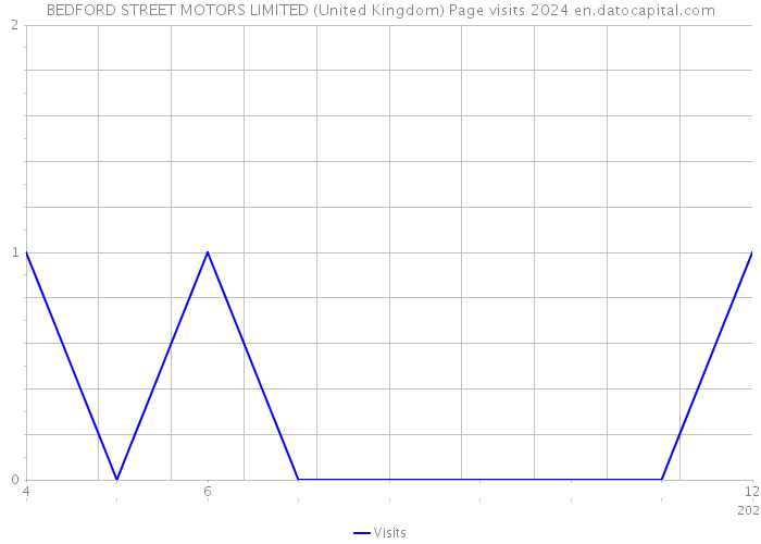 BEDFORD STREET MOTORS LIMITED (United Kingdom) Page visits 2024 