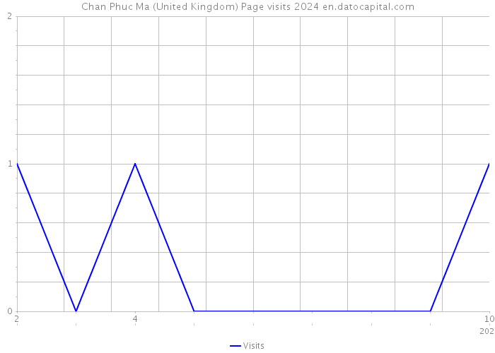 Chan Phuc Ma (United Kingdom) Page visits 2024 