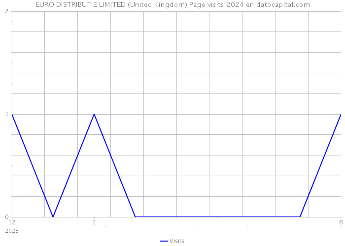 EURO DISTRIBUTIE LIMITED (United Kingdom) Page visits 2024 