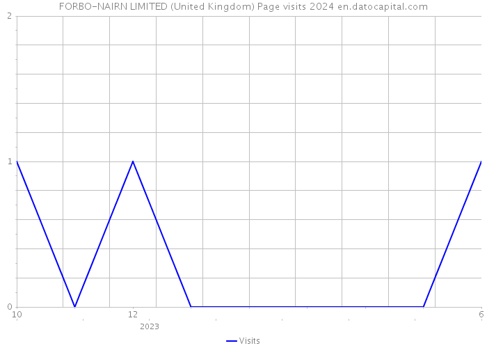 FORBO-NAIRN LIMITED (United Kingdom) Page visits 2024 