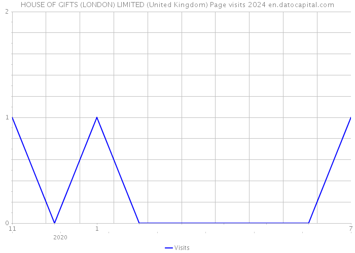 HOUSE OF GIFTS (LONDON) LIMITED (United Kingdom) Page visits 2024 