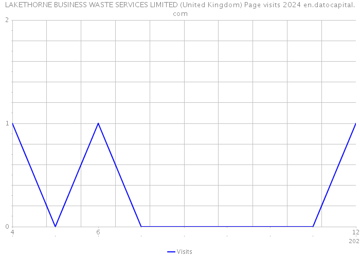 LAKETHORNE BUSINESS WASTE SERVICES LIMITED (United Kingdom) Page visits 2024 