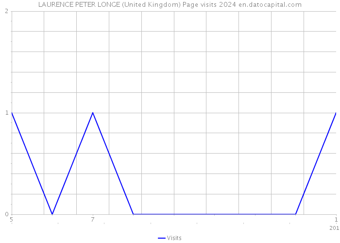 LAURENCE PETER LONGE (United Kingdom) Page visits 2024 